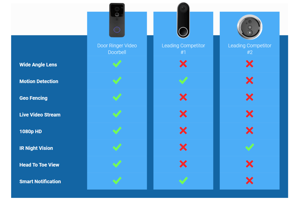 Top 5 Video Doorbells Based On Quality, Features, Accessibility, and